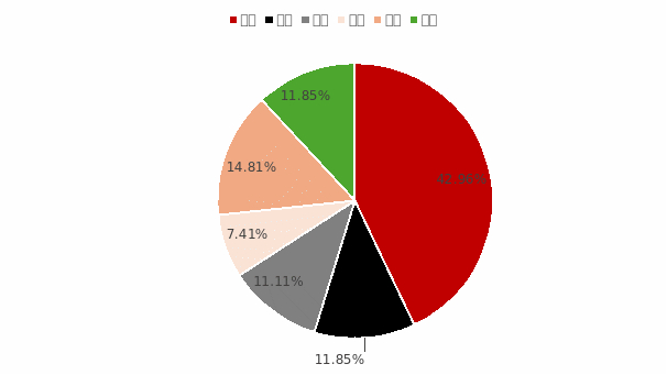 ​我国丁二烯供应影响因素分析