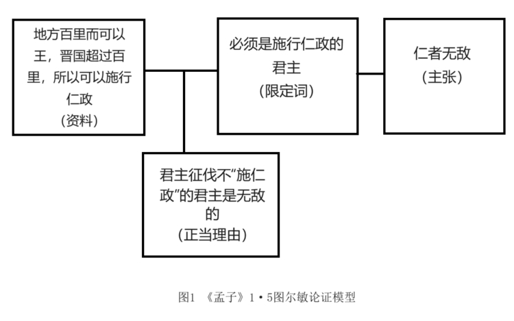 图尔敏模型的论证分析——以《孟子》1·5为对象