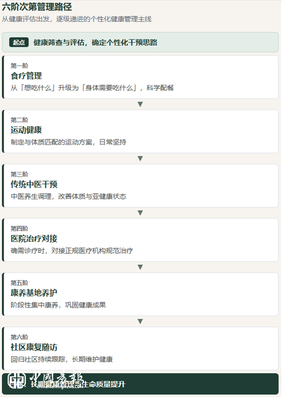 把健康，管得简单又安心